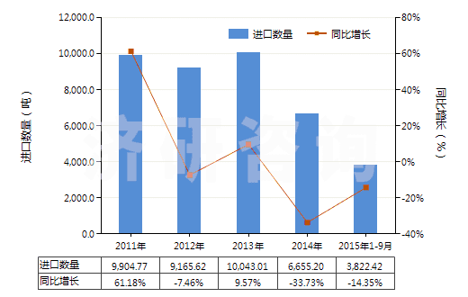 2011-2015年9月中國(guó)鎢礦砂及其精礦(HS26110000)進(jìn)口量及增速統(tǒng)計(jì)
